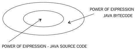 Figure 2-1 "Power of Expression, Java Source Code v.s. Java Bytecode"
